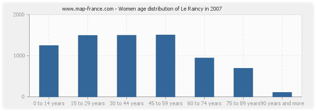 Women age distribution of Le Raincy in 2007